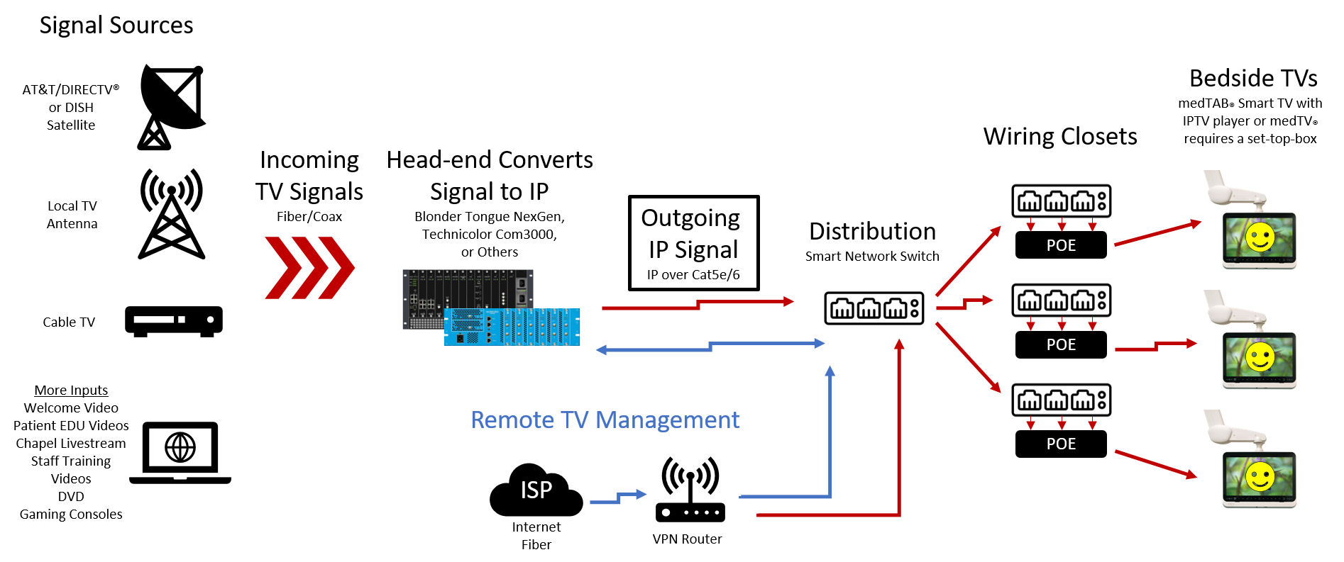 IPTV w Internet and Remote Mgmt