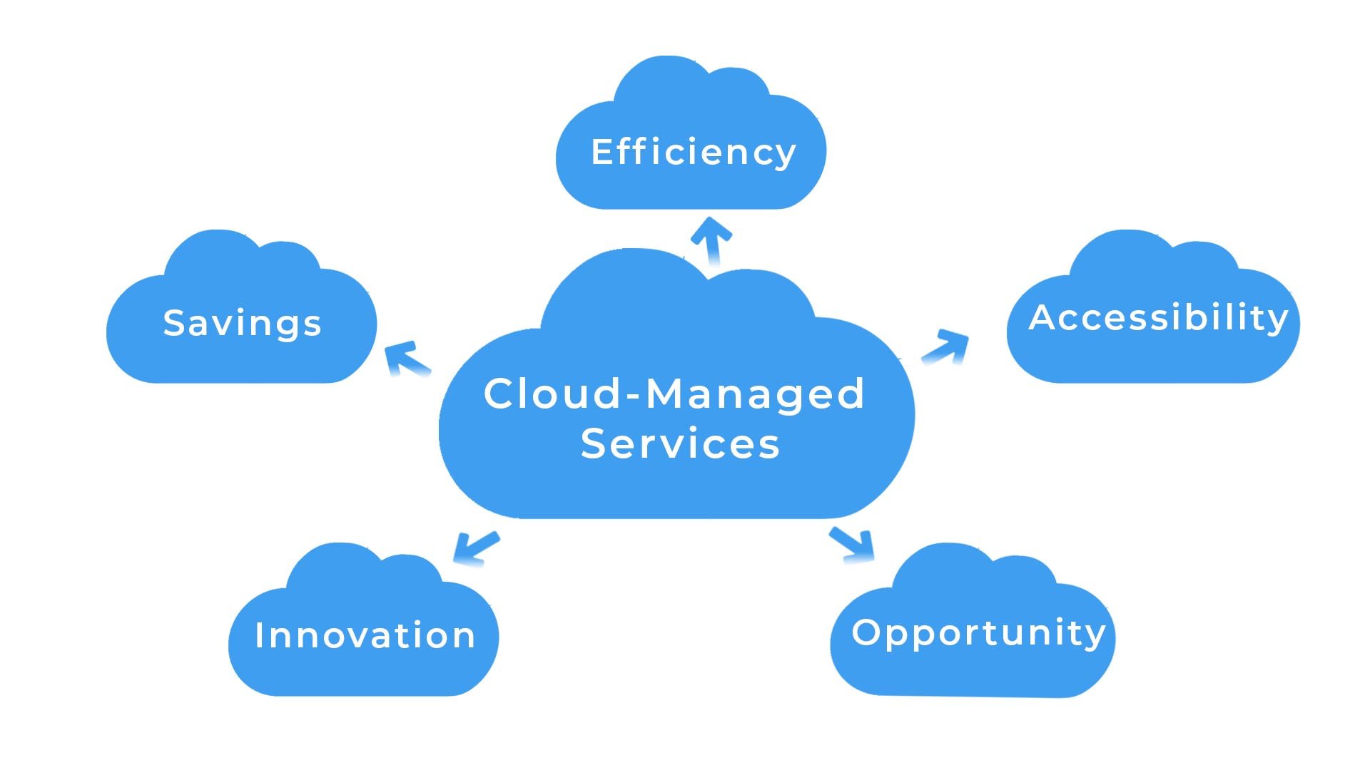 Cloud Managed Services Pic