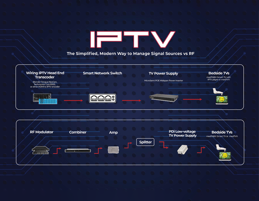 The Benefits of IPTV in Healthcare Settings