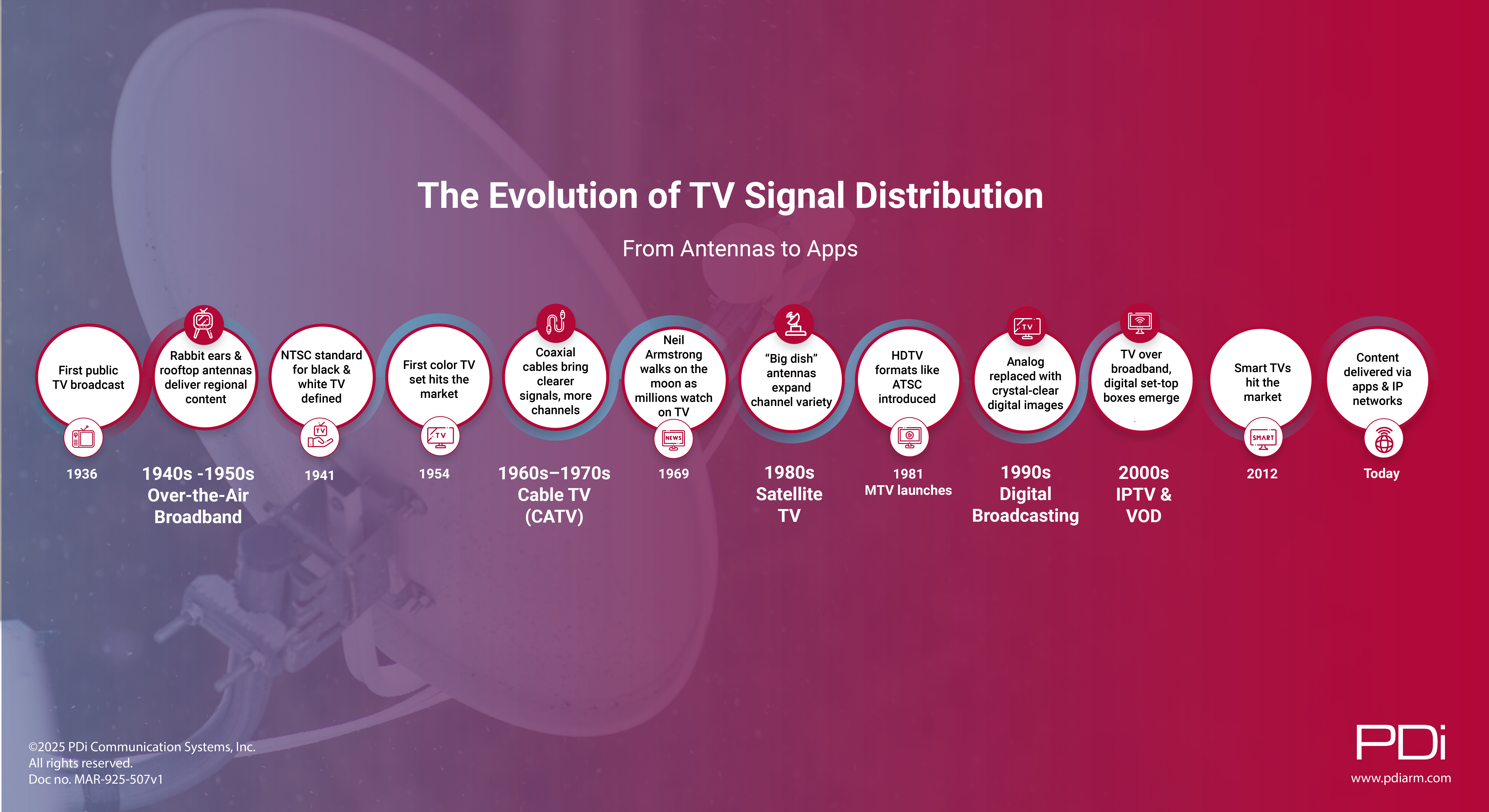 The Evolution of TV Signal Distribution